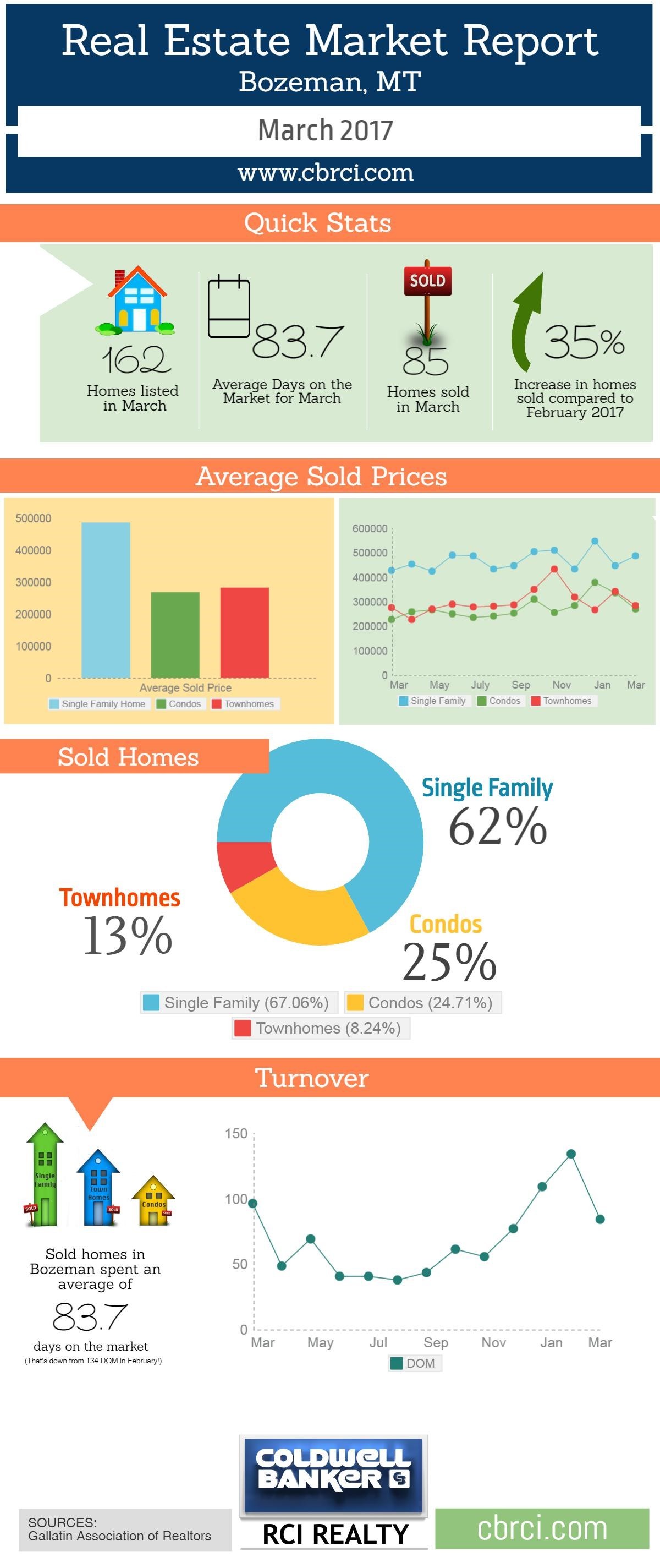 BOZEMAN REAL ESTATE MARKET REPORTMARCH 2017